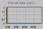 Rain Graph Thumbnail