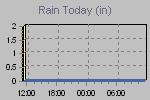 Today's Rainfall Graph Thumbnail