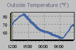 Temperature Graph Thumbnail