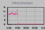 Wind Direction Thumbnail